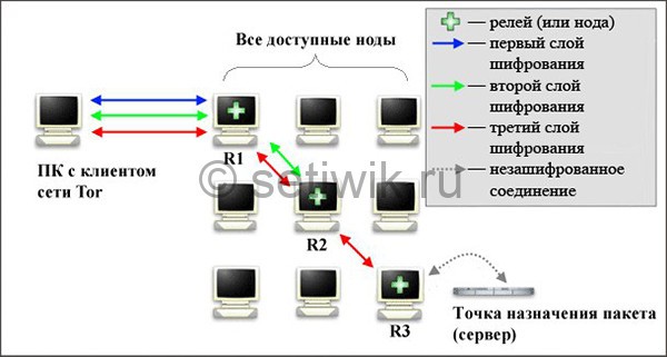 Ссылки онион